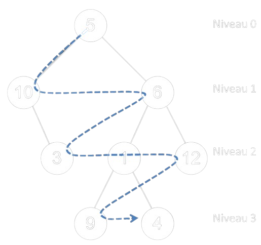 Exemple de parcours en largeur d'un AB