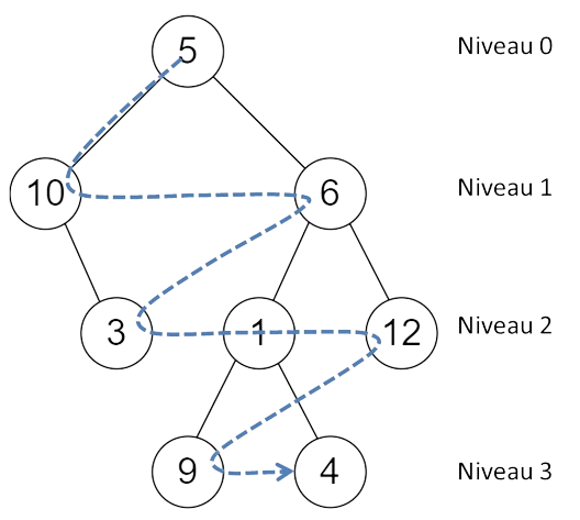 Exemple de parcours en largeur d'un AB