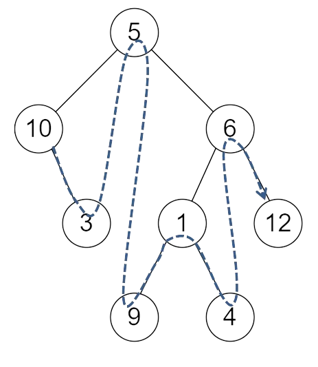Exemple de parcours en profondeur infixe d'un AB