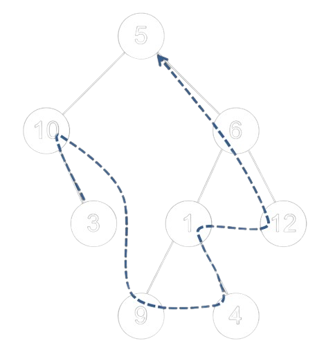 Exemple de parcours en profondeur postfixe d'un AB
