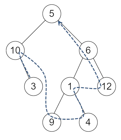 Exemple de parcours en profondeur postfixe d'un AB