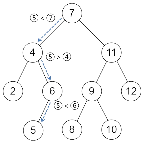 Exemple d'insertion d'une clé dans ABR
