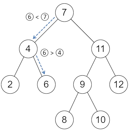Exemple de recheche d'une clé dans ABR