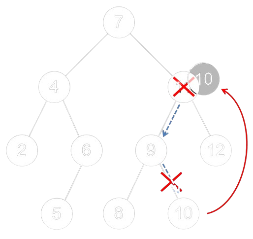 Exemple de suppression d'un noeud avec deux fils dans un ABR