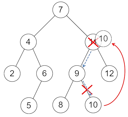 Exemple de suppression d'un noeud avec deux fils dans un ABR
