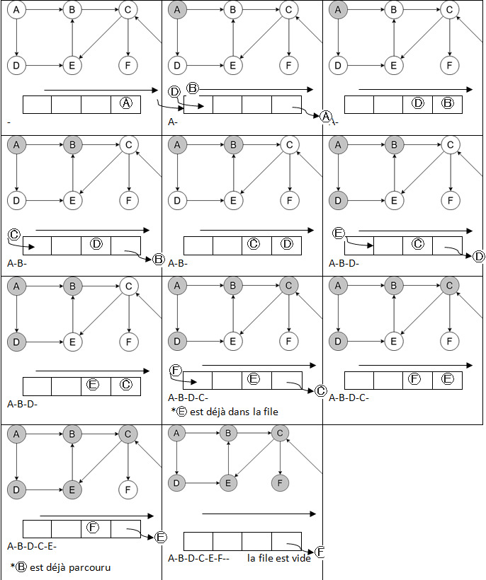 Etapes du parcours en largeur avec une file