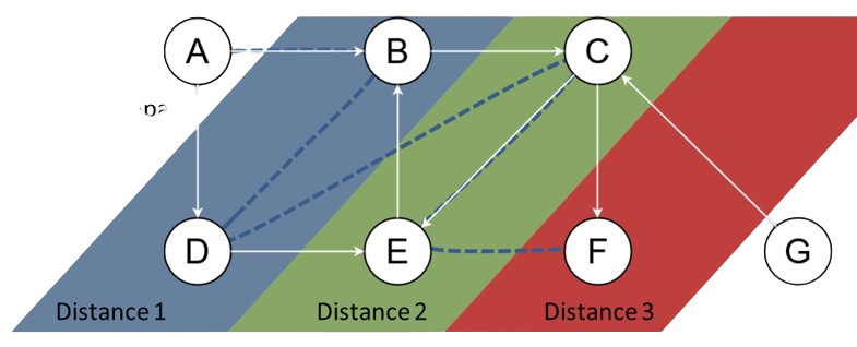 Parcours en largeur dans le graphe de l'exemple