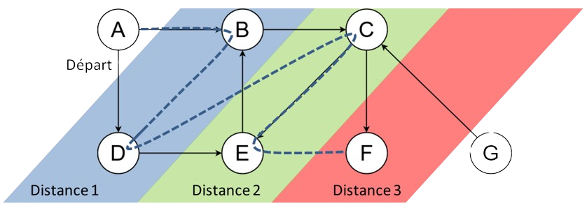 Parcours en largeur dans le graphe de l'exemple