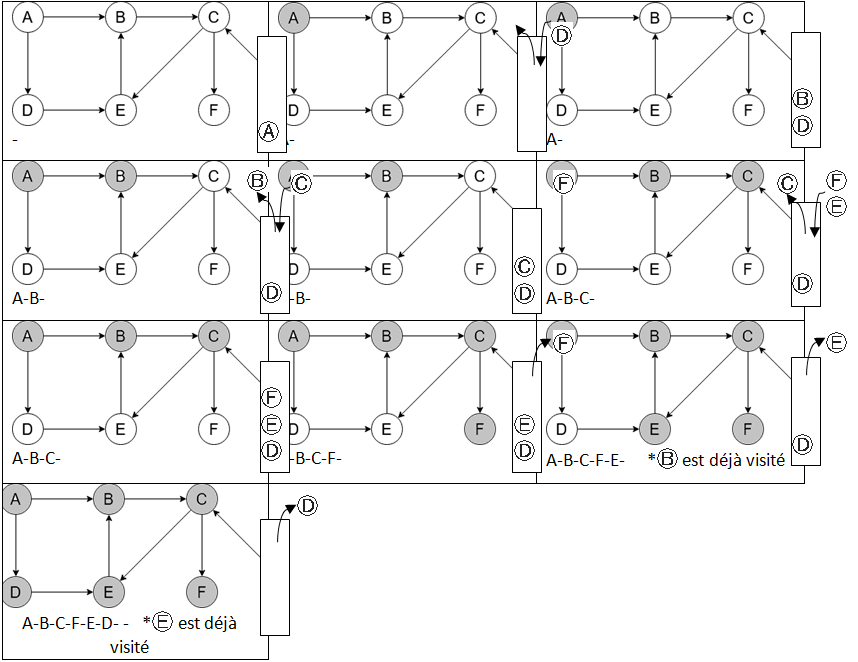 Etapes du parcours en profondeur avec une pile