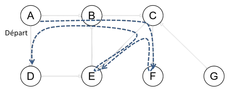 Parcours en profondeur dans le graphe de l'exemple
