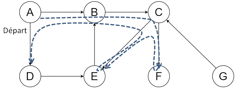Parcours en profondeur dans le graphe de l'exemple