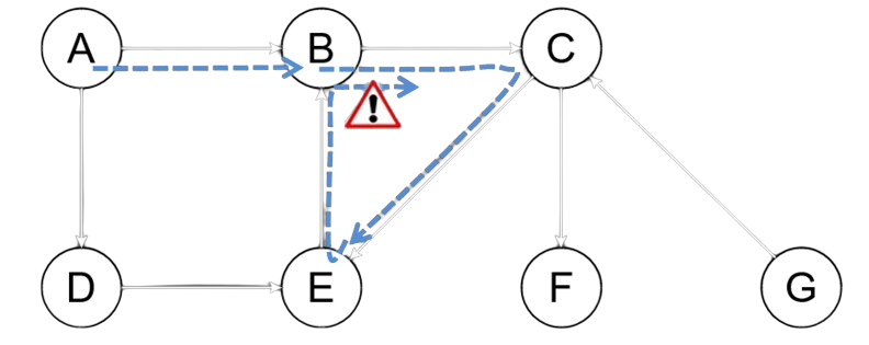 Parcours en profondeur dans le graphe de l'exemple qui tourne en rond