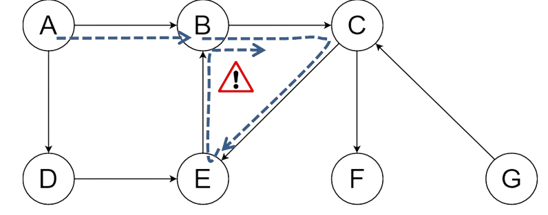Parcours en profondeur dans le graphe de l'exemple qui tourne en rond