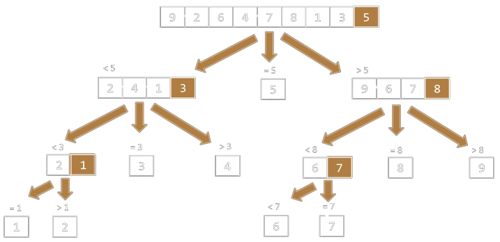 Exemple de tri rapide, le pivot est le dernier élément