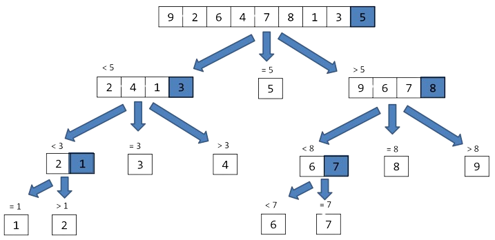 Exemple de tri rapide, le pivot est le dernier élément 
