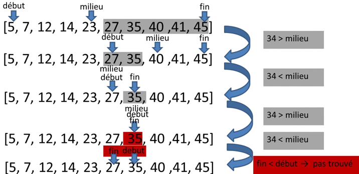 Recherche dichotomique de 34 dans le [5, 7, 12, 14, 23, 27, 35, 40 ,41, 45]