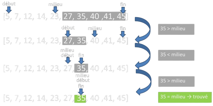 Recherche dichotomique de 35 dans le [5, 7, 12, 14, 23, 27, 35, 40 ,41, 45]