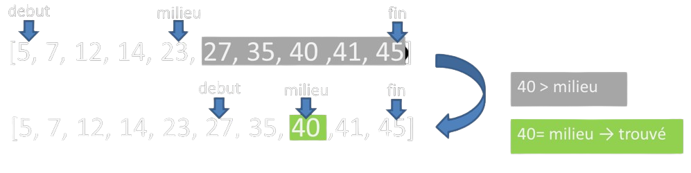 Recherche dichotomique de 40 dans le [5, 7, 12, 14, 23, 27, 35, 40 ,41, 45]