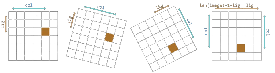 Transformation des coordonnées de pixels dans une rotation d'image naive