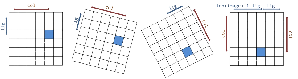 Transformation des coordonnées de pixels dans une rotation d'image naive