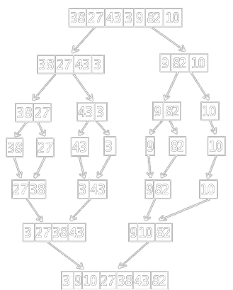 Exemple de tri fusion. Source wikipedia