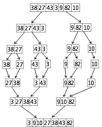 Exemple de tri fusion. Source wikipedia