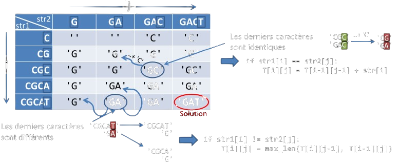 Alignement séquences - tableau de tableaux