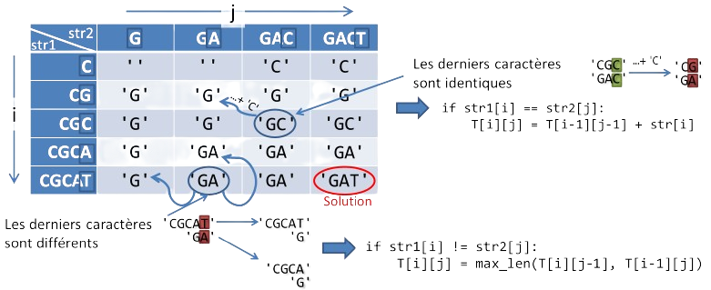 Alignement séquences - tableau de tableaux