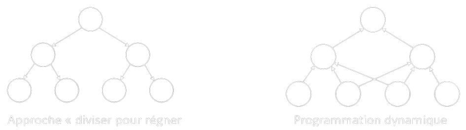 Graphe comparant la méthode diviser pour regner et la programmation dynamique