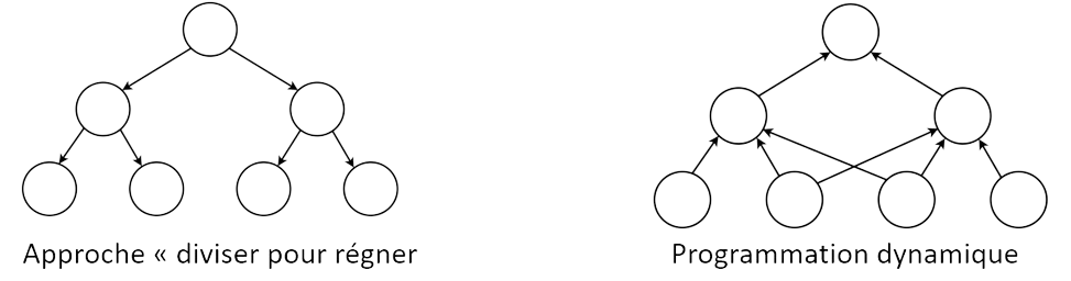 Graphe comparant la méthode diviser pour regner et la programmation dynamique