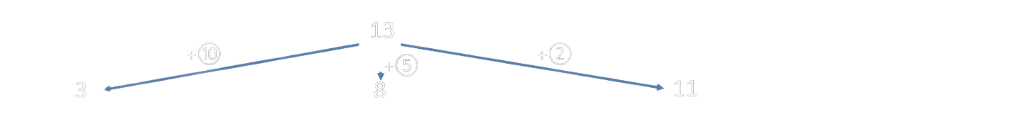 Graphe de rendu de monnaie pour 13 euros - première étape