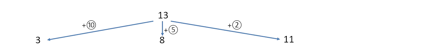 Graphe de rendu de monnaie pour 13 euros - première étape