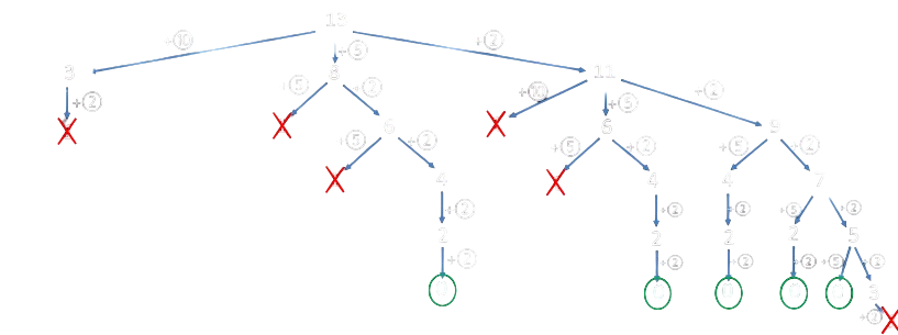 Graphe de rendu de monnaie pour 13 euros - complet