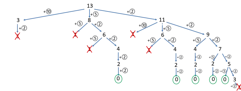 Graphe de rendu de monnaie pour 13 euros - complet