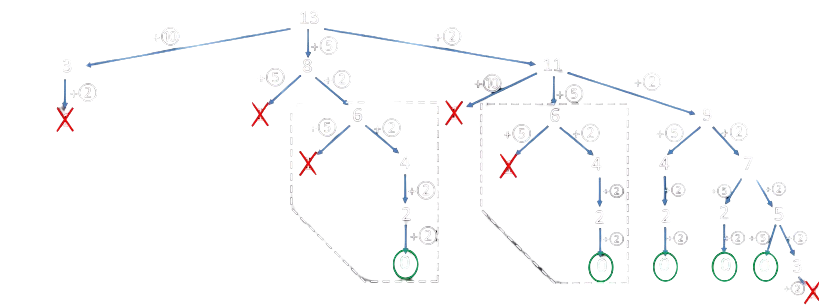 Arbre de rendu de monnaie pour 13 euros - branche rendre 6