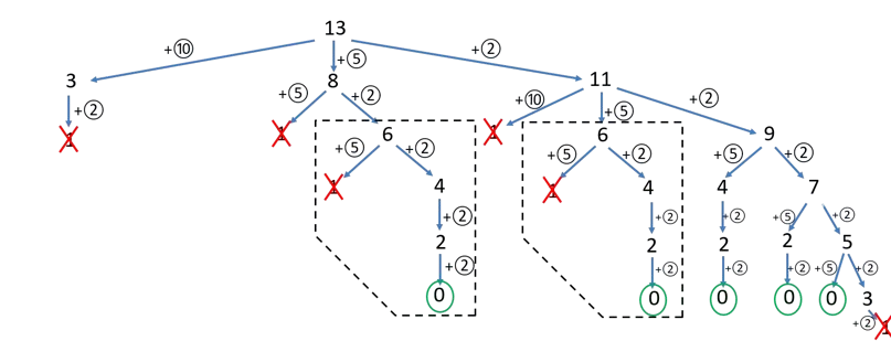 Arbre de rendu de monnaie pour 13 euros - branche rendre 6