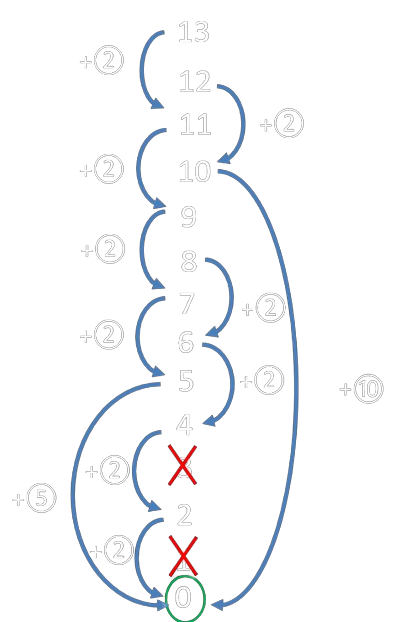 Rendu de monnaie pour 13 euros bottom-up