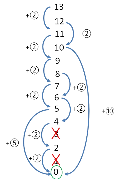 Rendu de monnaie pour 13 euros bottom-up