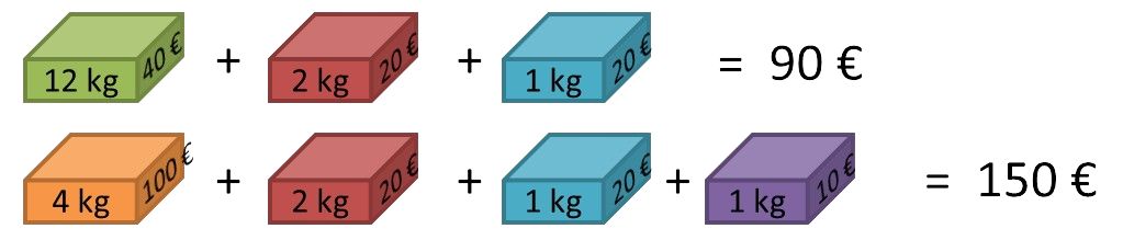 Exemples d'objets mis dans le sac à dos