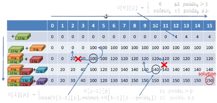 Construction du tableau de tableaux des Vi,p en bottom-up