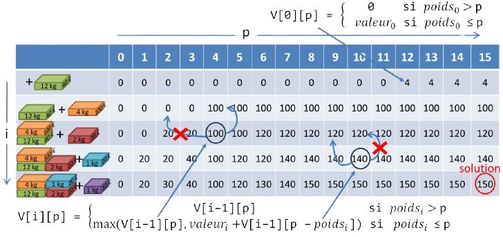 Construction du tableau de tableaux des Vi,p en bottom-up
