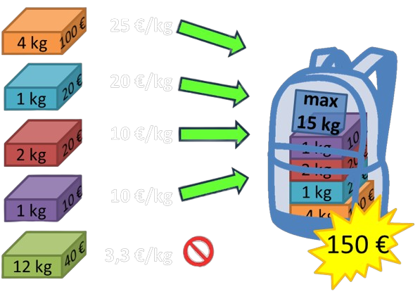 Algorithme glouton par valeur/poids dans un autre exemple