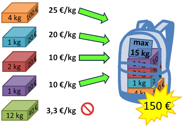 Algorithme glouton par valeur/poids dans un autre exemple