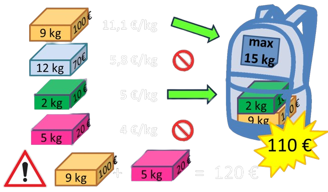Algorithme glouton par valeur/poids dans un autre exemple