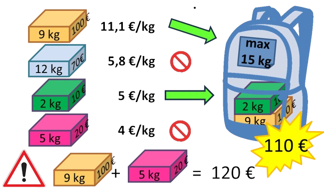 Algorithme glouton par valeur/poids dans un autre exemple