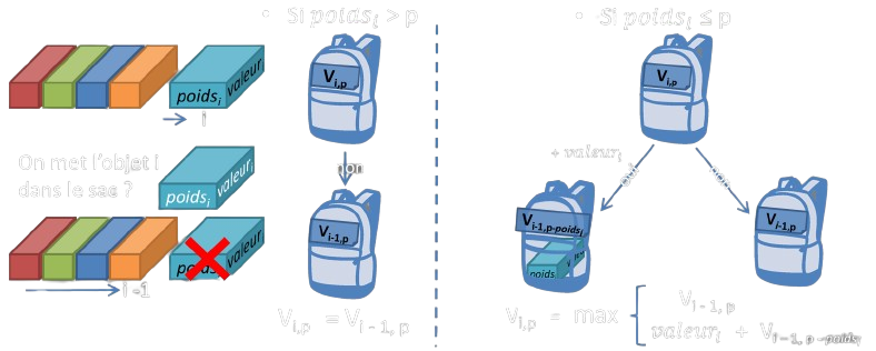 Relation de récurence donnant Vi,p