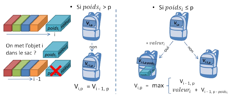 Relation de récurence donnant Vi,p