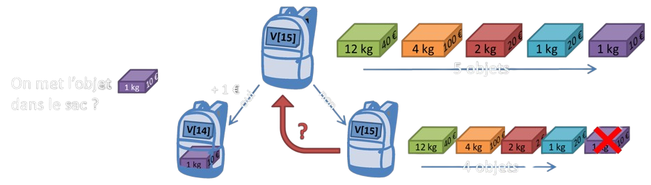 Le calcul de la valeur maximum dépend du poids max p et de la liste d'objet indicée jusqu'à i