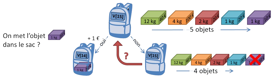 Le calcul de la valeur maximum dépend du poids max p et de la liste d'objet indicée jusqu'à i