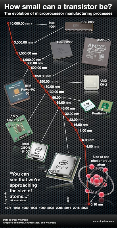 L'évolution de la taille des transistors dans un microprocesseur